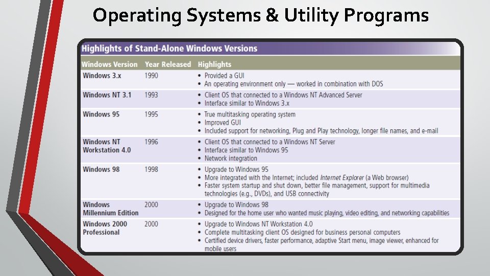 Operating Systems & Utility Programs 