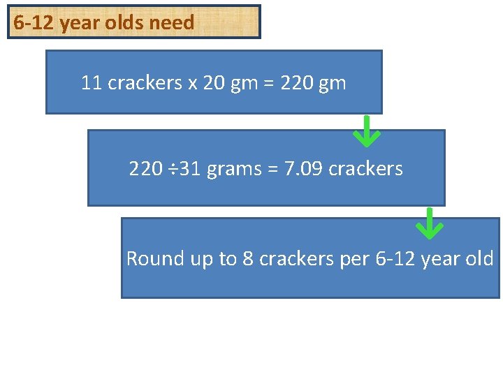 6 -12 year olds need 11 crackers x 20 gm = 220 gm ↓