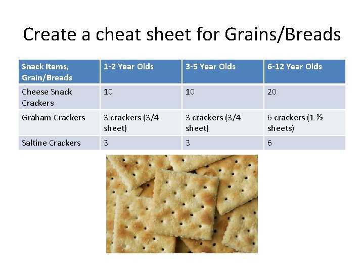 Create a cheat sheet for Grains/Breads Snack Items, Grain/Breads 1 -2 Year Olds 3