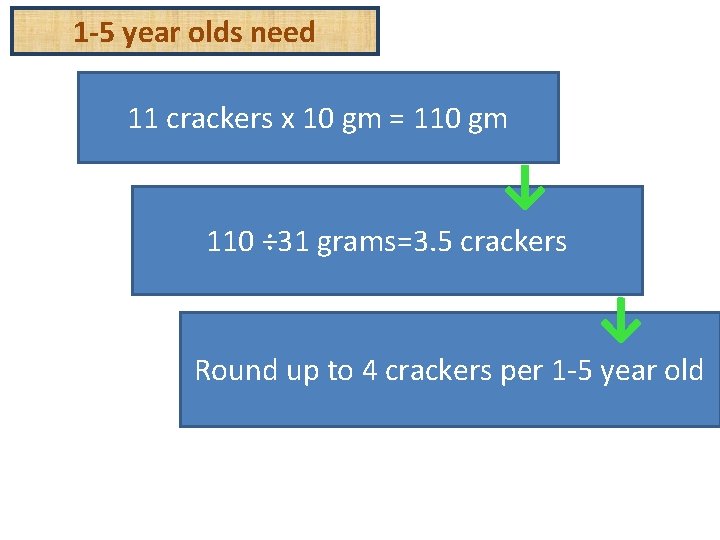 1 -5 year olds need 11 crackers x 10 gm = 110 gm ↓