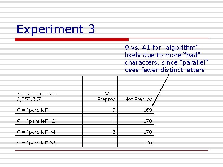 Experiment 3 9 vs. 41 for “algorithm” likely due to more “bad” characters, since