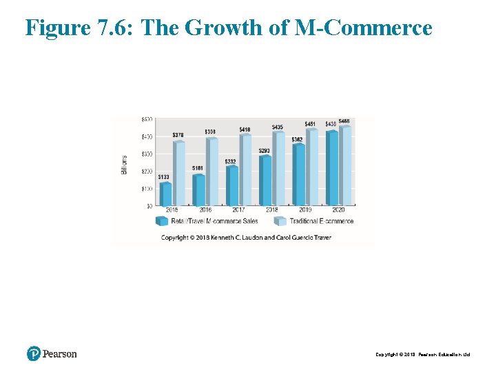Figure 7. 6: The Growth of M-Commerce Copyright © 2018 Pearson Education Ltd. 