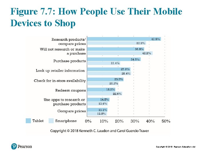 Figure 7. 7: How People Use Their Mobile Devices to Shop Copyright © 2018