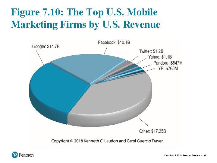 Figure 7. 10: The Top U. S. Mobile Marketing Firms by U. S. Revenue