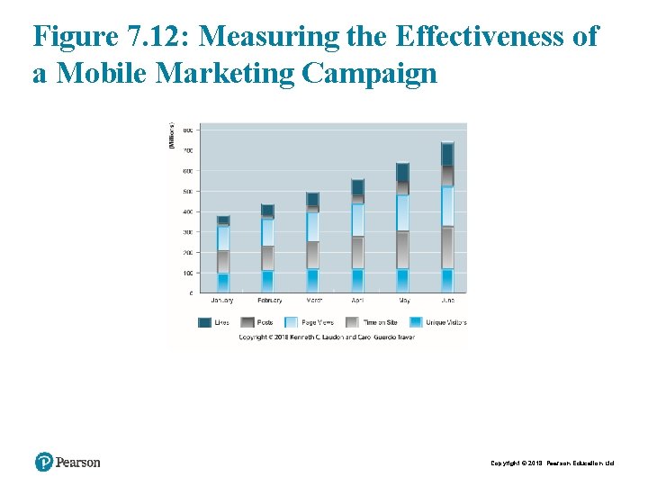 Figure 7. 12: Measuring the Effectiveness of a Mobile Marketing Campaign Copyright © 2018