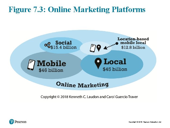 Figure 7. 3: Online Marketing Platforms Copyright © 2018 Pearson Education Ltd. 