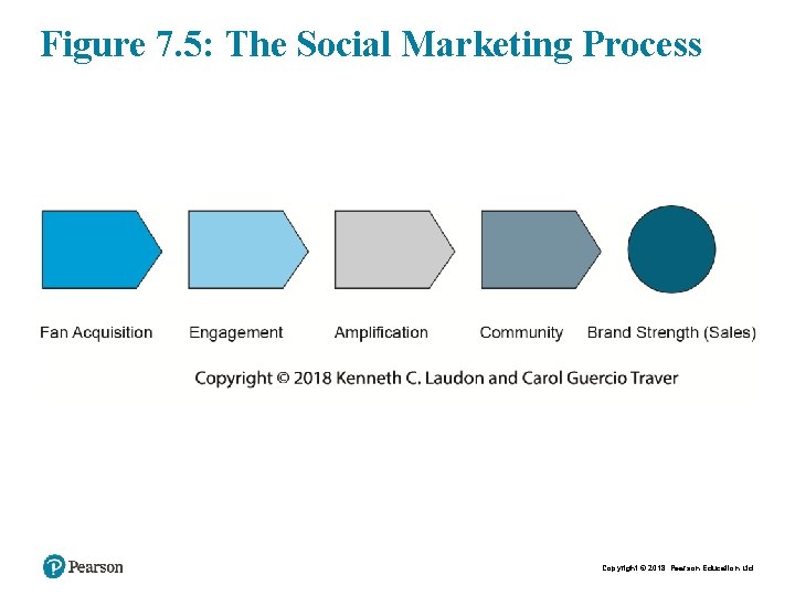 Figure 7. 5: The Social Marketing Process Copyright © 2018 Pearson Education Ltd. 