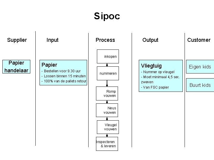 Sipoc Supplier Input Process Output Customer Vliegtuig Eigen kids - Nummer op vleugel -