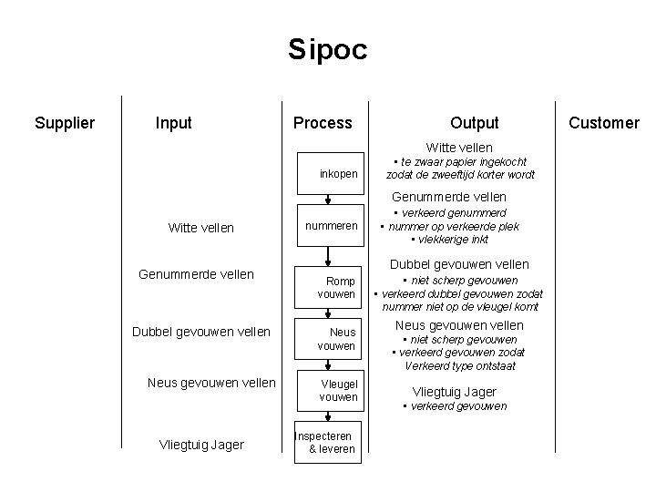 Sipoc Supplier Input Process Output Witte vellen inkopen Witte vellen Genummerde vellen Dubbel gevouwen