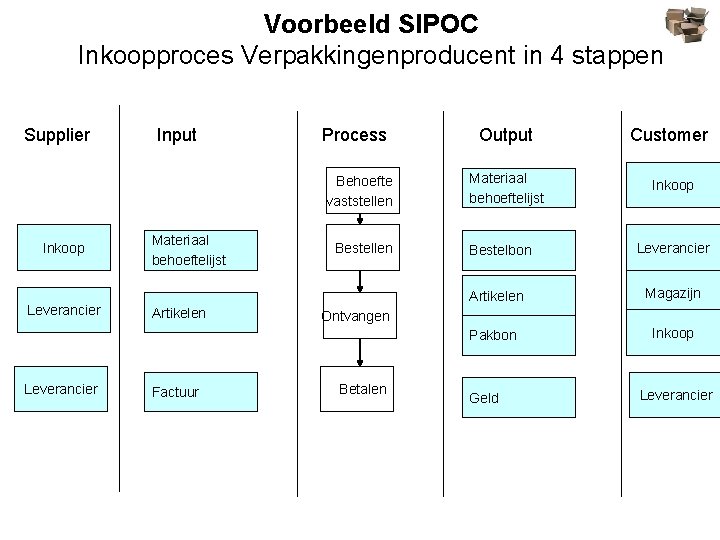 Voorbeeld SIPOC Inkoopproces Verpakkingenproducent in 4 stappen Supplier Input Process Behoefte vaststellen Inkoop Leverancier