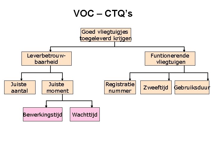 VOC – CTQ’s Goed vliegtuigjes toegeleverd krijgen Leverbetrouwbaarheid Juiste aantal Funtionerende vliegtuigen Juiste moment