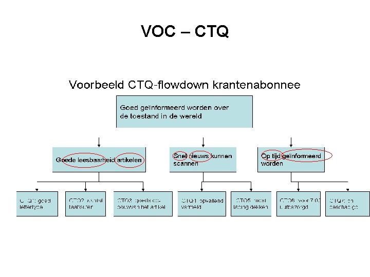 VOC – CTQ 