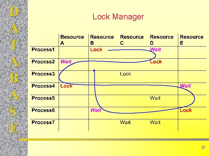 D A T A B A S E Lock Manager 35 D A T A B A S E Lock Manager 35