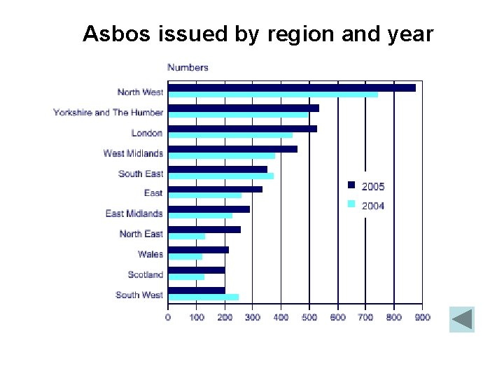 Asbos issued by region and year 