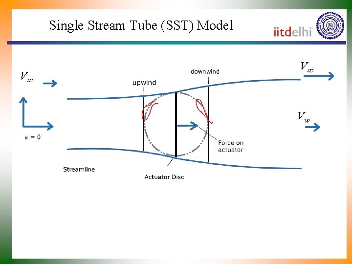 Single Stream Tube (SST) Model V V Vw 
