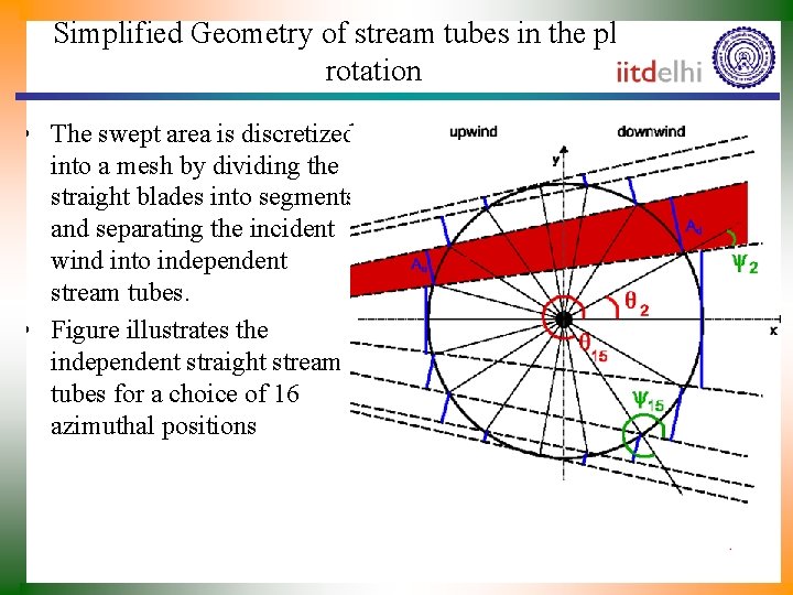 Simplified Geometry of stream tubes in the plane of rotation • The swept area