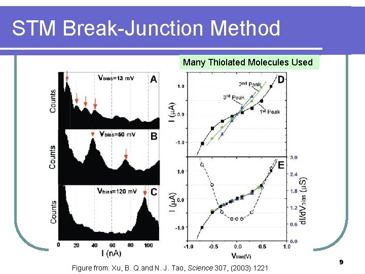 STM Break-Junction Method Many Thiolated Molecules Used Figure from: Xu, B. Q. and N.