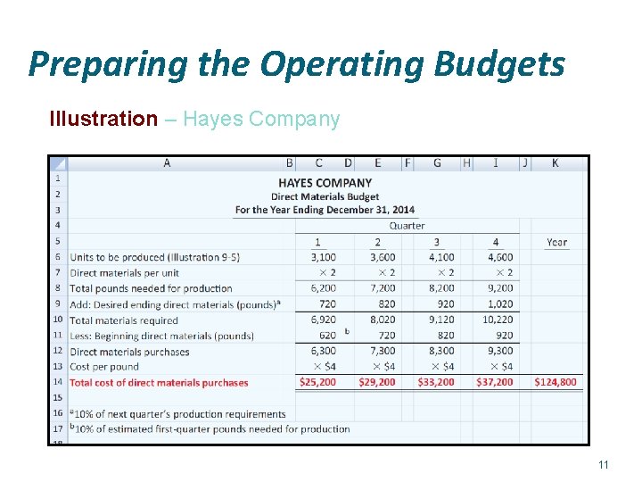 Preparing the Operating Budgets Illustration – Hayes Company 11 