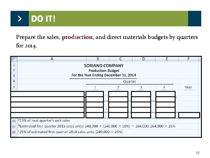 Prepare the sales, production, and direct materials budgets by quarters for 2014. 15 