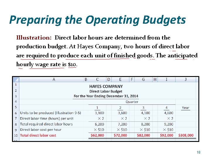 Preparing the Operating Budgets Illustration: Direct labor hours are determined from the production budget.