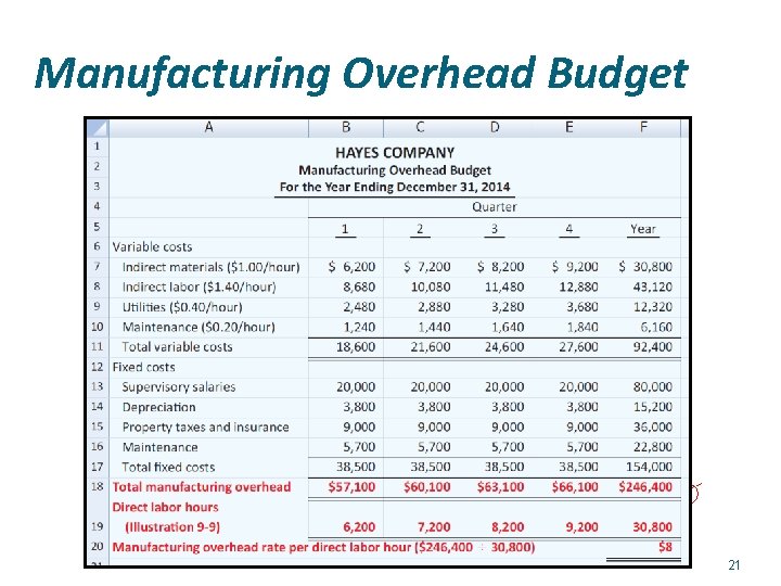 Manufacturing Overhead Budget 21 