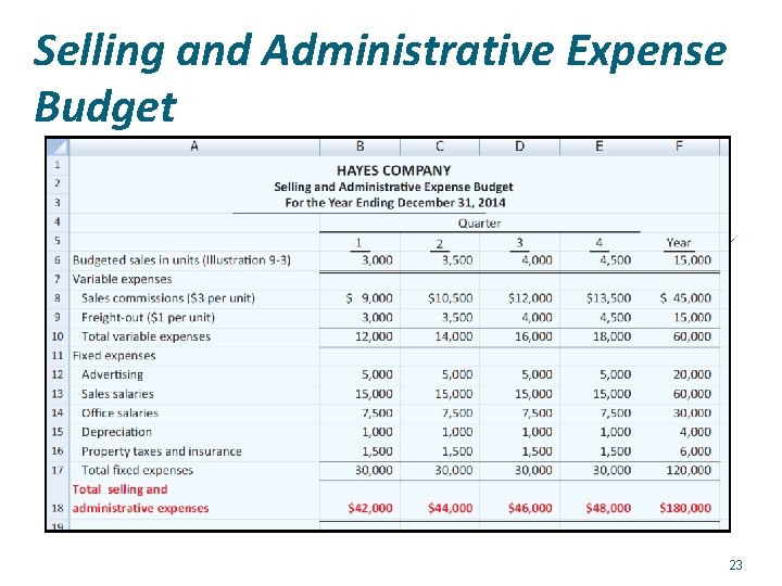 Selling and Administrative Expense Budget 23 