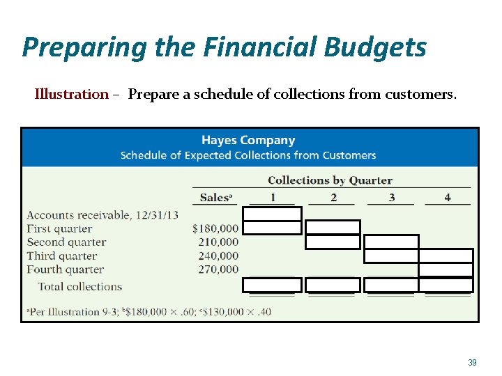 Preparing the Financial Budgets Illustration – Prepare a schedule of collections from customers. 39