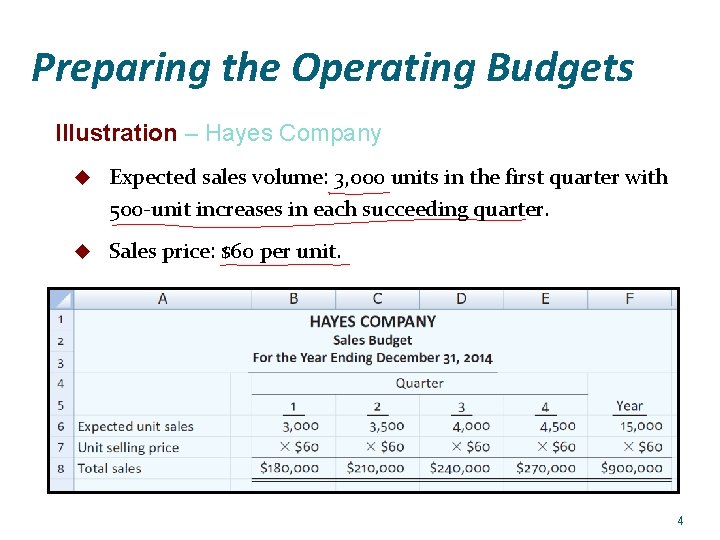 Preparing the Operating Budgets Illustration – Hayes Company u Expected sales volume: 3, 000