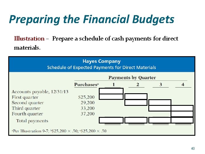 Preparing the Financial Budgets Illustration – Prepare a schedule of cash payments for direct