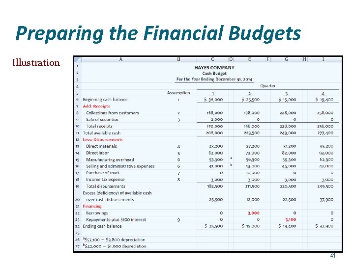 Preparing the Financial Budgets Illustration 41 