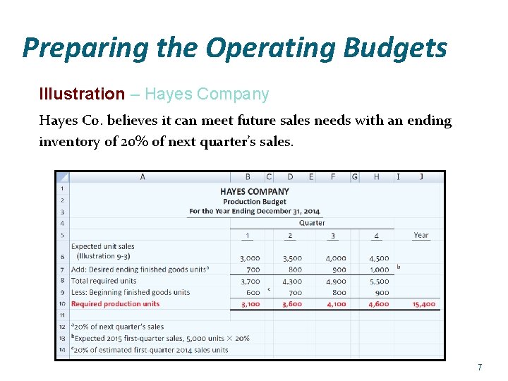 Preparing the Operating Budgets Illustration – Hayes Company Hayes Co. believes it can meet
