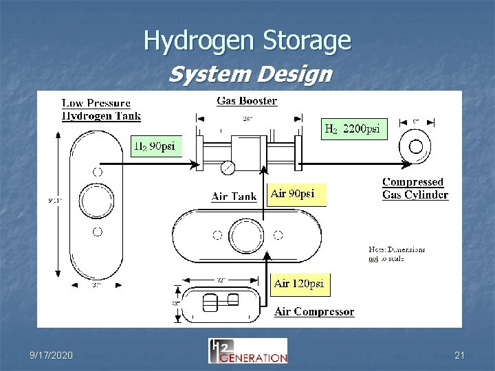 Hydrogen Storage System Design 9/17/2020 21 