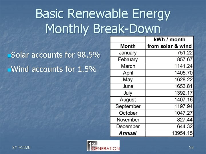 Basic Renewable Energy Monthly Break-Down n. Solar accounts for 98. 5% n. Wind accounts