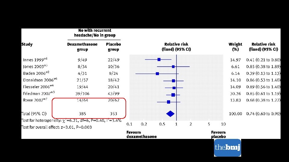 Fig 2 Effectiveness of dexamethasone plus standard abortive therapy for recurrent migraine headache compared with