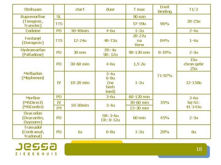 Stofnaam start duur T max Buprenorfine (Temgesic, Transtec) Codeine SL 90 min TTS 57