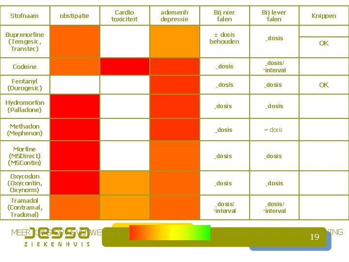 Stofnaam obstipatie Cardio toxiciteit ademenh depressie Bij nier falen Bij lever falen Knippen Buprenorfine