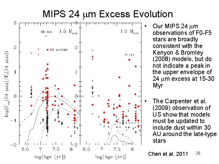 MIPS 24 m Excess Evolution • Our MIPS 24 m observations of F 0