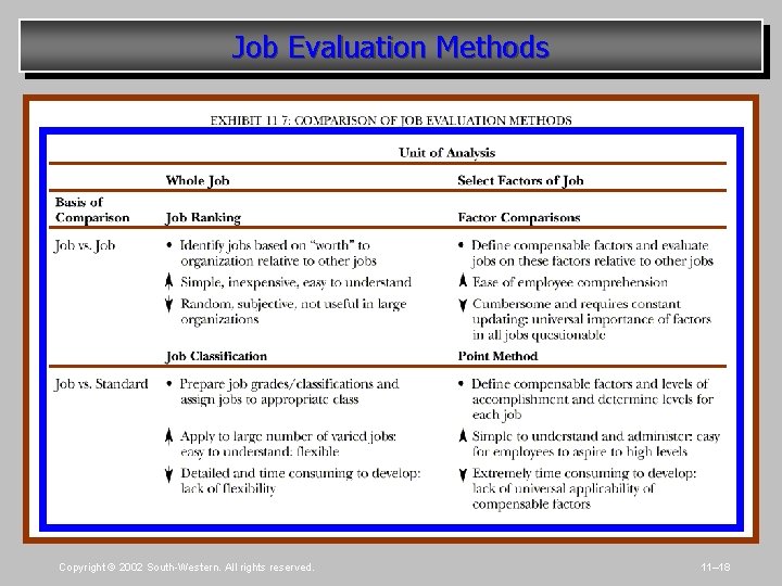 Job Evaluation Methods Copyright © 2002 South-Western. All rights reserved. 11– 18 