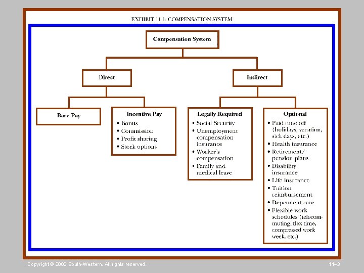 Copyright © 2002 South-Western. All rights reserved. 11– 3 