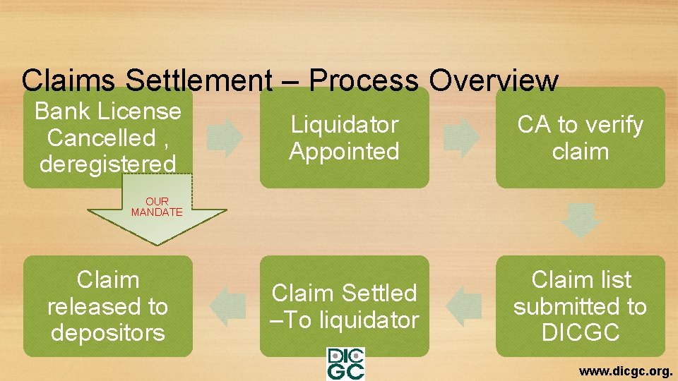 Claims Settlement – Process Overview Bank License Cancelled , deregistered Liquidator Appointed CA to