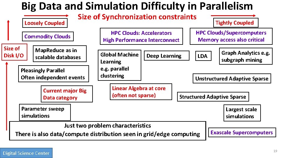 Big Data and Simulation Difficulty in Parallelism Loosely Coupled Size of Synchronization constraints Commodity