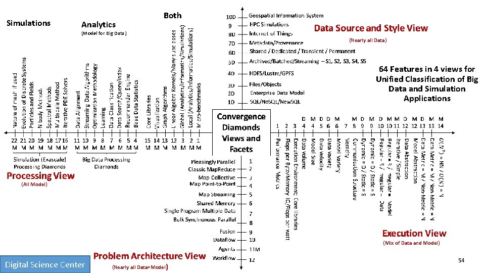 Simulations Analytics Both (Model for Big Data) (Nearly all Data) 64 Features in 4