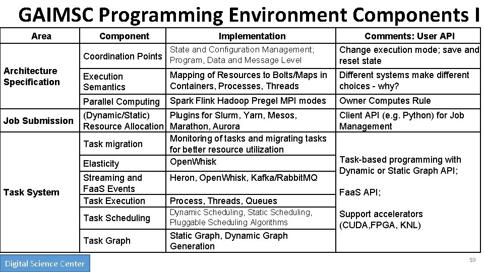 GAIMSC Programming Environment Components I Area Component Implementation State and Configuration Management; Change execution