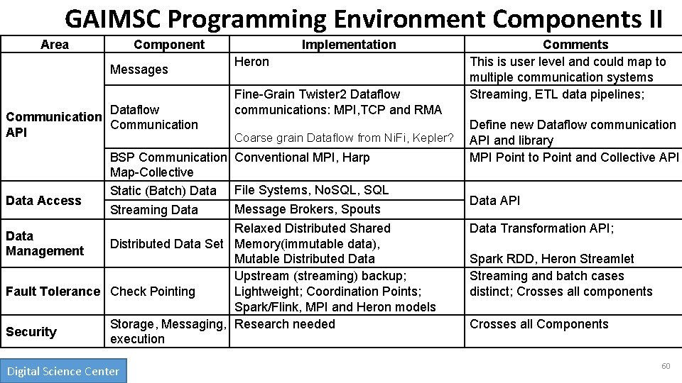 GAIMSC Programming Environment Components II Area Component Messages Dataflow Communication API Data Access Implementation