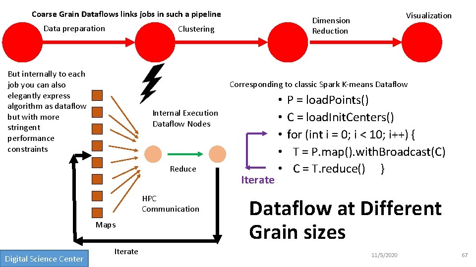 Coarse Grain Dataflows links jobs in such a pipeline Data preparation Clustering But internally
