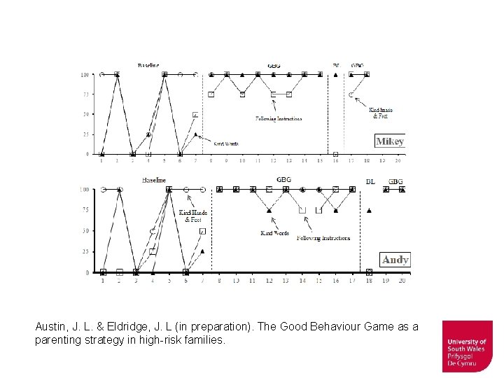 Austin, J. L. & Eldridge, J. L (in preparation). The Good Behaviour Game as