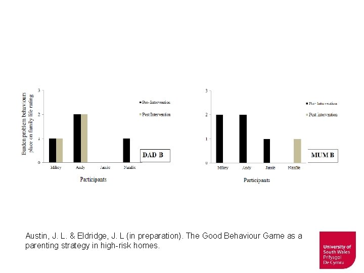 Austin, J. L. & Eldridge, J. L (in preparation). The Good Behaviour Game as