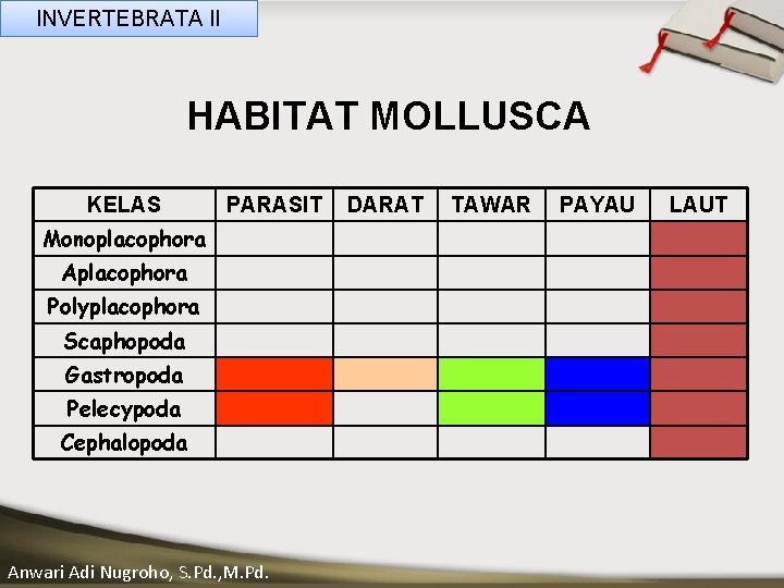 INVERTEBRATA II HABITAT MOLLUSCA ____ Click__to____ edit Master _____ text styles ______ KELAS _____