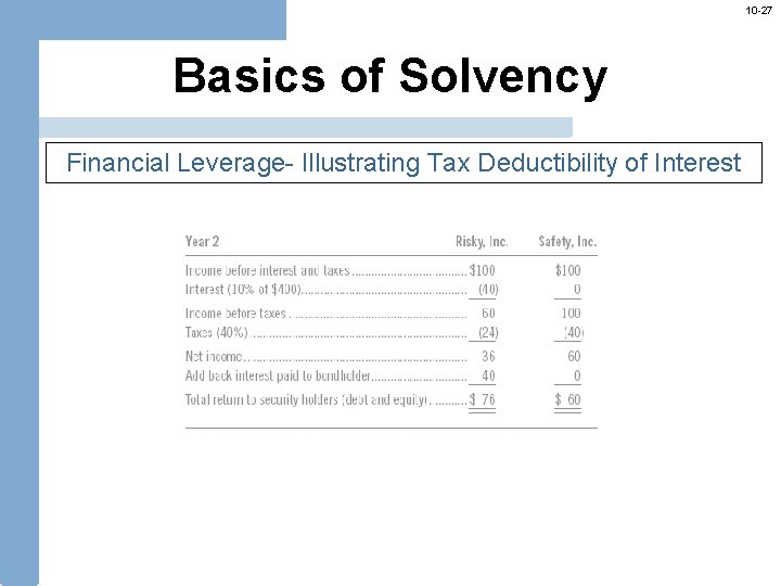 10 -27 Basics of Solvency Financial Leverage- Illustrating Tax Deductibility of Interest 