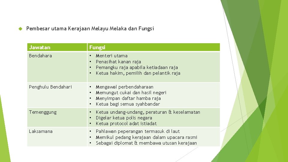  Pembesar utama Kerajaan Melayu Melaka dan Fungsi Jawatan Fungsi Bendahara • • Menteri